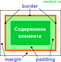 Расположение рамки элемента — border