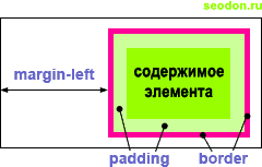 Расположение левого поля — margin-left