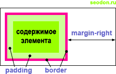 Расположение правого поля — margin-right