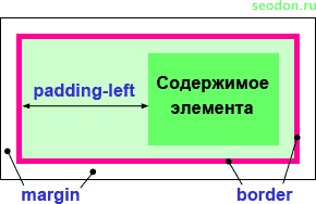 Расположение левого внутреннего отступа элемента — padding-left