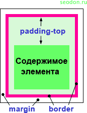 Расположение верхнего внутреннего отступа элемента — padding-top