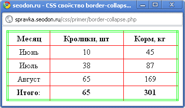 Использование свойства CSS border-collapse