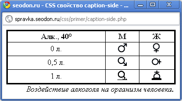 Использование свойства CSS caption-side