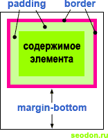 Расположение нижнего поля — margin-bottom