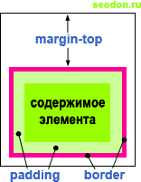 Расположение верхнего поля — margin-top