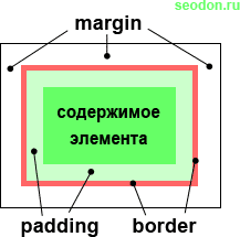 Расположение внешних полей элемента — margin