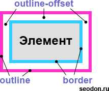 Свойство CSS outline-offset — расстояние между рамкой и контуром