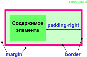 Расположение правого внутреннего отступа элемента — padding-right