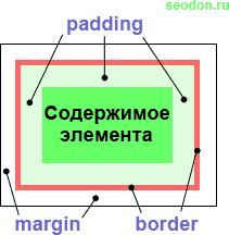 Расположение внутренних отступов элемента — padding