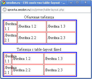 Использование свойства CSS table-layout
