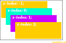Элементы с разным значением свойства z-index